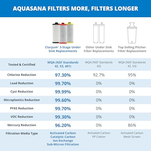 Image of Aquasana AQ-5300R 3-Stage Under Sink Water Filter Replacement Cartriges, Pack