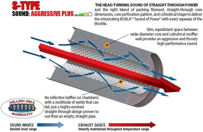 Diagram explaining Borla S-Type sound technology with straight-through design