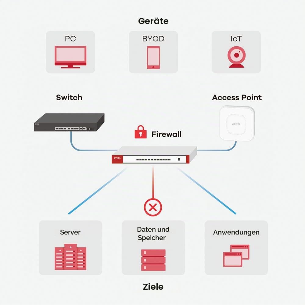 Zyxel USGFLEX50 ZyWALL VPN Network Security Firewall Router | Nur Hardware | Home & Small Business | Bis zu 25 Benutzer | Nebula Cloud Option