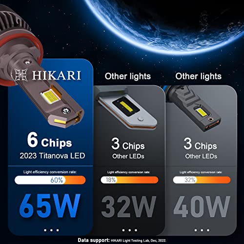 Hikari 2023 Future 30000Lm H11/H8/H9 Led Bulbs, 65W Titanova Led, High Lumens Led Kit,6000K Cool White, Ip68 Waterproof, Halogen Upgrade Replacement, H16 Foglight #TOP2