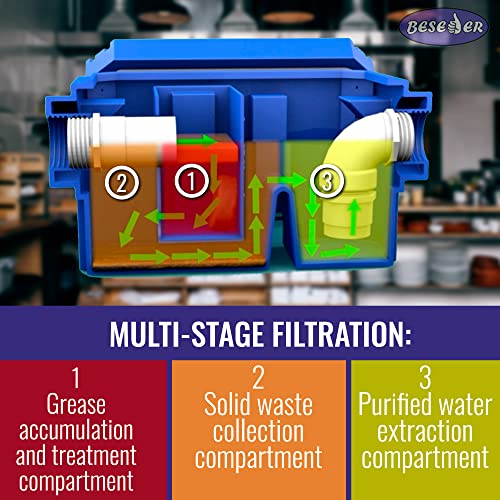 grease trap plastic 5 gpm under sink for home kitchen foodtrack canteen cafe pizzeria pastry shop