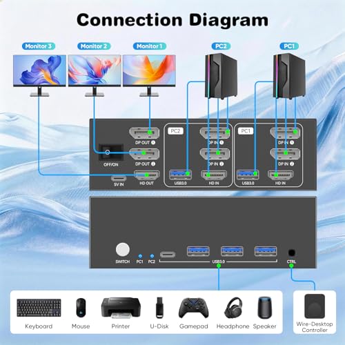 Image of GREATHTEK 3 Monitor KVM Switch for 2 Computers, DisplayPort HDMI Triple Monitor KVM Switch 8K@60Hz /4K@240Hz, 4 USB 3.0 Ports, Adaptive EDID, Windows /macOS /Linux for Home Office, Programming, Gaming