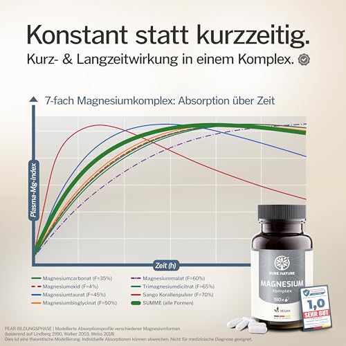 Magnesium Komplex hochdosiert - 400 mg - 180 Kapseln - 7in1 Komplex mit Magnesiumbisglycinat, Magnesiumcitrat, Magnesiummalat, Magnesiumtaurat - vegan - laborgeprüft - ohne Zusätze