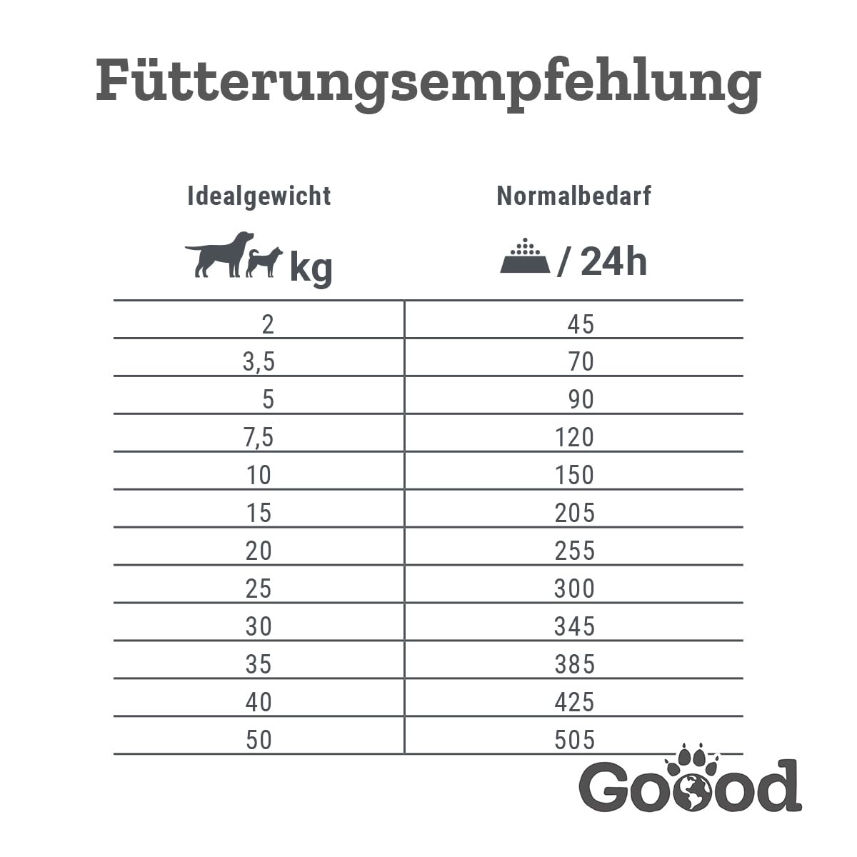 Goood Senior Freilandhuhn & nachhaltige Forelle – Trockenfutter, Hundefutter – hochwertige Proteine, wertvolles Vollkorn, für Gelenke und Immunsystem – für Hundesenioren – 10kg