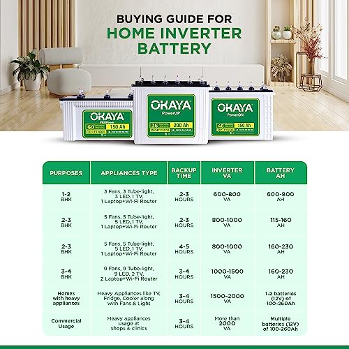 Image of OKAYA PowerUP OPHT18036 150Ah Tall Tubular Inverter Battery for Home, Office & Shops with Certified Extra Backup | Spillage Free & Low Maintenance Design | 36 Months Warranty