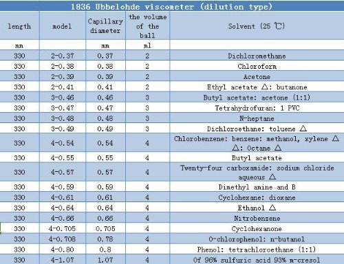 1836 Dilution Typ Ubbelohde Viskosimeter mit konstante forchloroform Aceton Essigsäureethylester?: Butanon? Butyl Acetat: Aceton (1: 1) tetrahydrofuran: PVC n-heptane Dichlorethan: Toluol