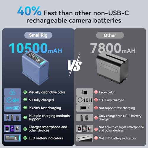 Ficha técnica SMALLRIG NP-F970 Batería de Repuesto de 10500mAh para Sony NP-F970 F960 F950 F930 F550 F570 F750 Batería de Cámara Recargable de Carga Rápida USB-C - 4267 - Fernando Cortés