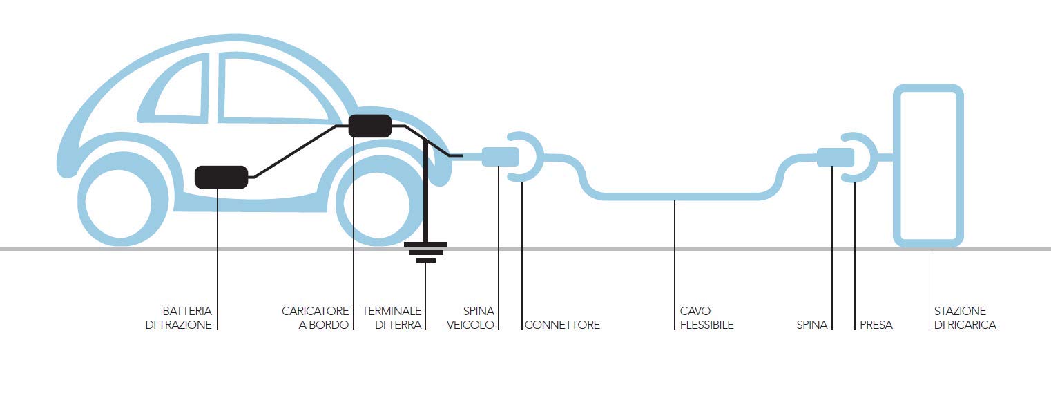 Scame - 204.WB11E-T232DY Wall Box Serie Libera per la Ricarica di Veicoli Elettrici 32A - Presa Tipo 2 7,4kW