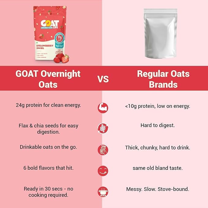 Image of GOAT Life Overnight Oats | 10g Protein | High Fibre | Nutrient-Rich | No Sugar | Supports Weight Management & Muscle Recovery | Instant Breakfast (Strawberry Swirl, Pack of 7)