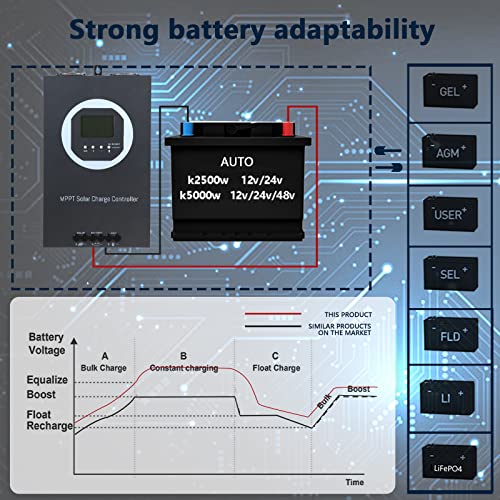OOYCYOO 100A MPPT Solar Charge Controller 12V/24V/36V/48V Auto, PV 150V Max Input, 100A Solar Panel Regulator, 5000W Max Input Power, AGM/Gel/Flooded/Lithium Battery Compatible