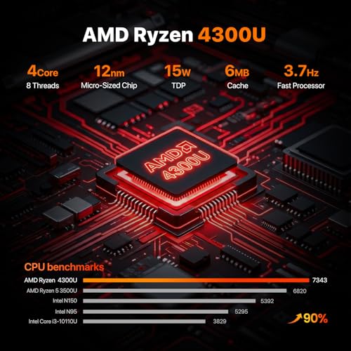 Image of PELADN Mini PC, AMD Ryzen 4300U(Beats i3-10110U /3500U),16GB DDR4 /512GB SSD,Type-C /Dual HDMI 4K /60Hz Triple-Display WiFi6 /BT5.3 /USB3.2 Mini Computers for Business, Education, Home, 3-Year Warranty