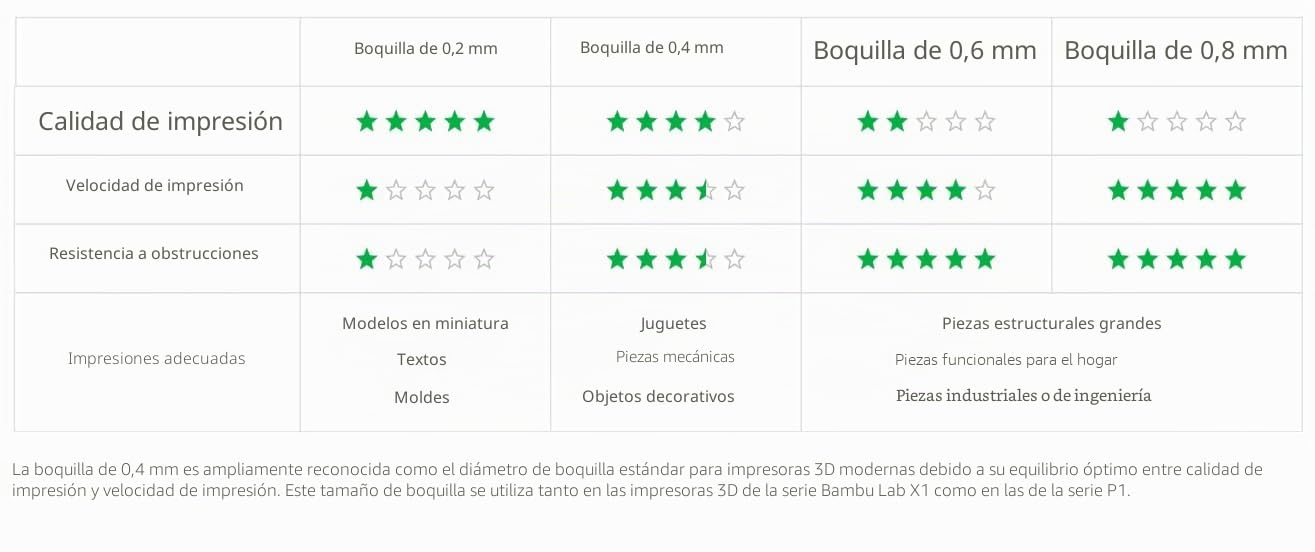 Bambu Lab Hotend Oficial con Boquilla, Serie X1 y Serie P1, Compatible con Impresora 3D de Carbono P1S P1P X1C X1 (Acero Inoxidable de 0.2 mm)
