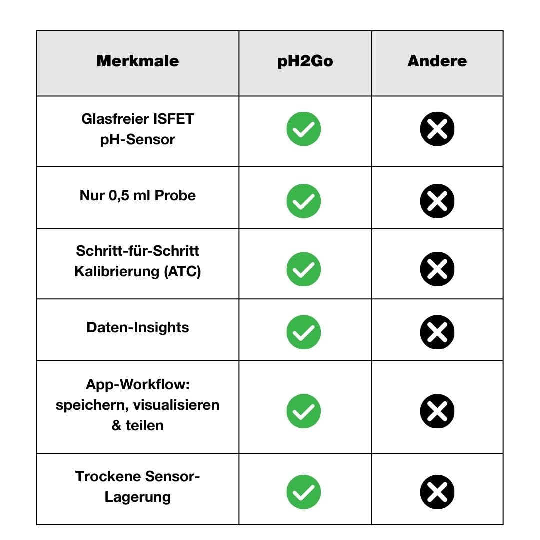 pH2Go - Digitales pH-Messgerät von Anton Paar – glasfreier ISFET-Sensor, einfache Kalibrierung (ATC), hohe Genauigkeit, iOS/Android App | Hydroponik, Aquarien, Pools, Wasserqualität, Bier, Wein