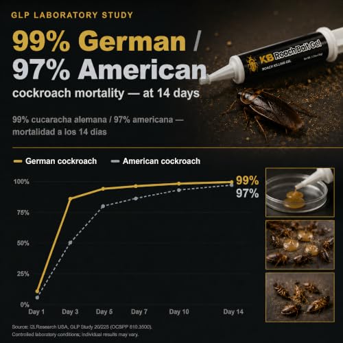 Image of German Roach Killer Indoor Infestation for Home | 97~99% Lab-Tested Mortality in 14 Days - 0.05% Fipronil | 90-Day Whole-Home Protocol, 4 Syringes