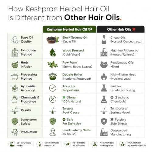 Image of Keshpran Grey Hair Oil for Men & Women | Supports Premature Grey Hair Care, Hair Nourishment & Scalp Health | With 26+ Ayurvedic Herbs | Herbal Hair Oil | 100ml