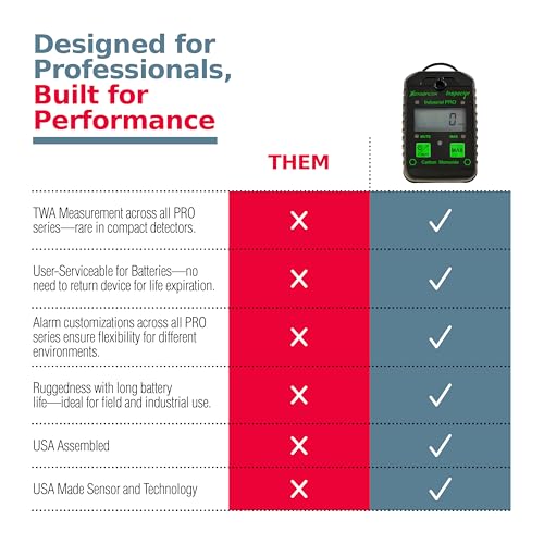 Inspector Industrial Pro Portable Carbon Monoxide Detector – Fast-Response Intrinsically Safe CO Detector with Adjustable Visual, Audio & Vibration Alerts - Image 3