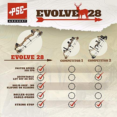 PSE ARCHERY Evolve 28 Compound Bow Kit-Compact-Hunting - 60 lb. Draw Weight - Realtree Edge - Thumbnail 2