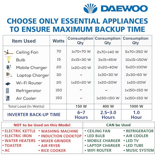 Image of DAEWOO Lithium Hybrid Inverter with Inbuilt Battery for Home, Offices & Shops | Upto 10 to 12 Years Life Integrated | Wall Mount | Warranty 3 Years on Inverter & 5 Years on Battery - 1.24kVA
