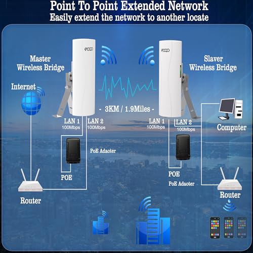 ポイントツーポイント Starlink WiFiエクステンダー マウント付き、5.8GHz 3KM 100Mbps 屋外長距離ネットワーク伝送 Starlink Gen 3ルーター、Starlink Mini、PTP ワイヤレスブリッジ、マウントブラケット付き (2パック)