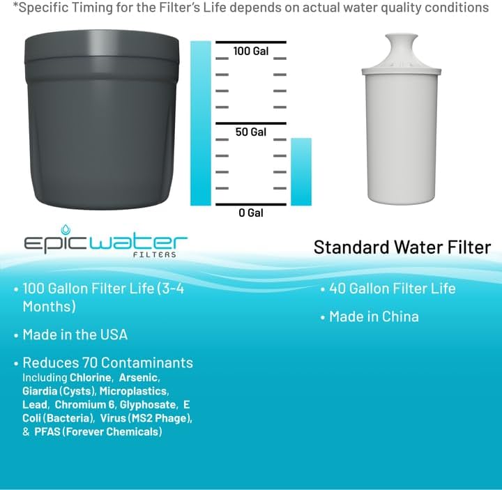 Epic Water Filters REPLACEMENT FILTER for Epic Nano XP Water Filter Pitcher or Dispenser. Nanofiltration Removes Bacteria, Virus, Cyst, Lead, Chromium 6, PFOS, PFOA, Heavy Metals, Pesticides - Image 8