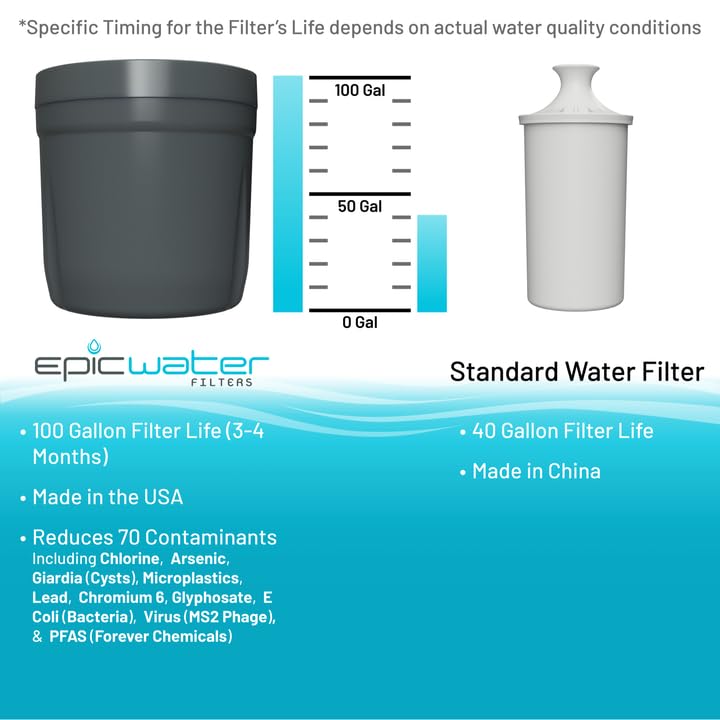 Epic Water Filters Replacement Nano Pitcher | Removes Bacteria, Virus, Cyst, Fluoride, Lead, Chromium 6, PFOS, PFOA, Heavy Metals, Pesticides, Chemicals, Industrial Pollutants