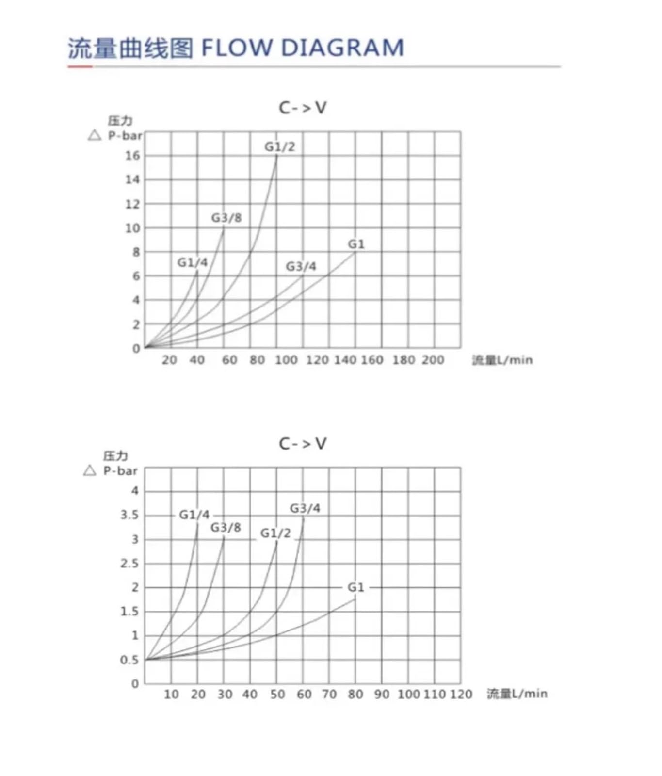 Solenoides, Válvula de Control flujo STU válvula acelerador hidráulico unidireccional STU-G1/4 STU-G3/8 STU-G1/2 STU-G3/4 STU-G1 1 ud(1/4)
