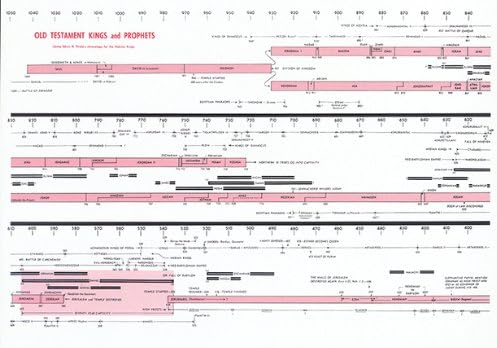 Chart of Old Testament Kings and Prophets