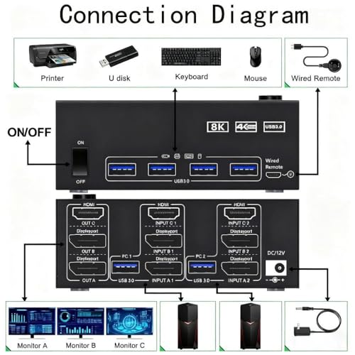 Image of 8K KVM Switch 3 Monitors 2 Computers 8K@60Hz 4K@144Hz,3 Monitors KVM Switch for 2 Computers Sharing Triple Monitors,Keyboard,Mouse,Printer with 2*USB3.0 Cables,Power Adapter and Controller