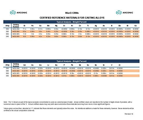 Micro Small Format CRM, Aluminum Certified Reference Material, Cast Alloy, 3XX, SS383