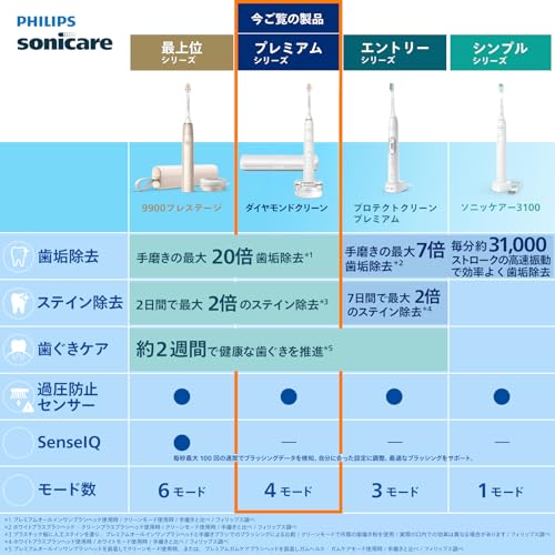 フィリップス ソニッケアー ダイヤモンドクリーン9000 HX9911/71