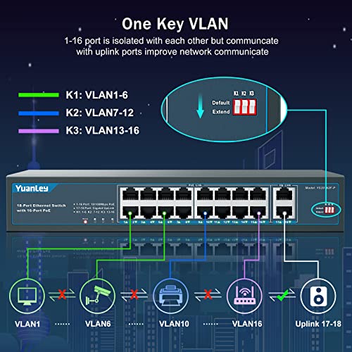 Image of YuanLey 16 Port PoE Switch with 2 Gigabit Uplink, 16 PoE+ Port 10 /100Mbps Network Switch, 802.3af /at Compliant, Durable Metal with 250W High Power, Unmanaged Plug and Play