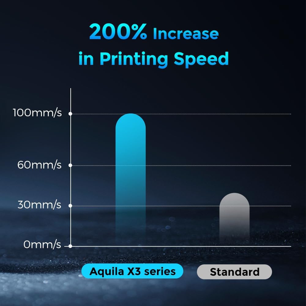 Graph showing 200% increase in printing speed for Aquila X3 series compared to standard