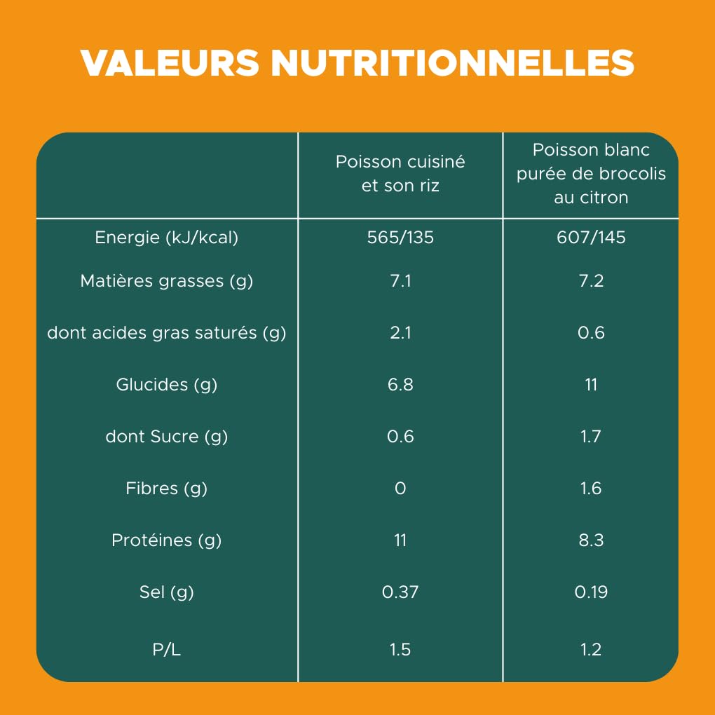 NUTRISENS – Plats Mixés Frais Poisson, 6 x 300g, Convalescence, Difficultés à Avaler, Riche en Oméga-3 et Protéines, Texture Lisse Sans Arêtes, Repas Équilibré