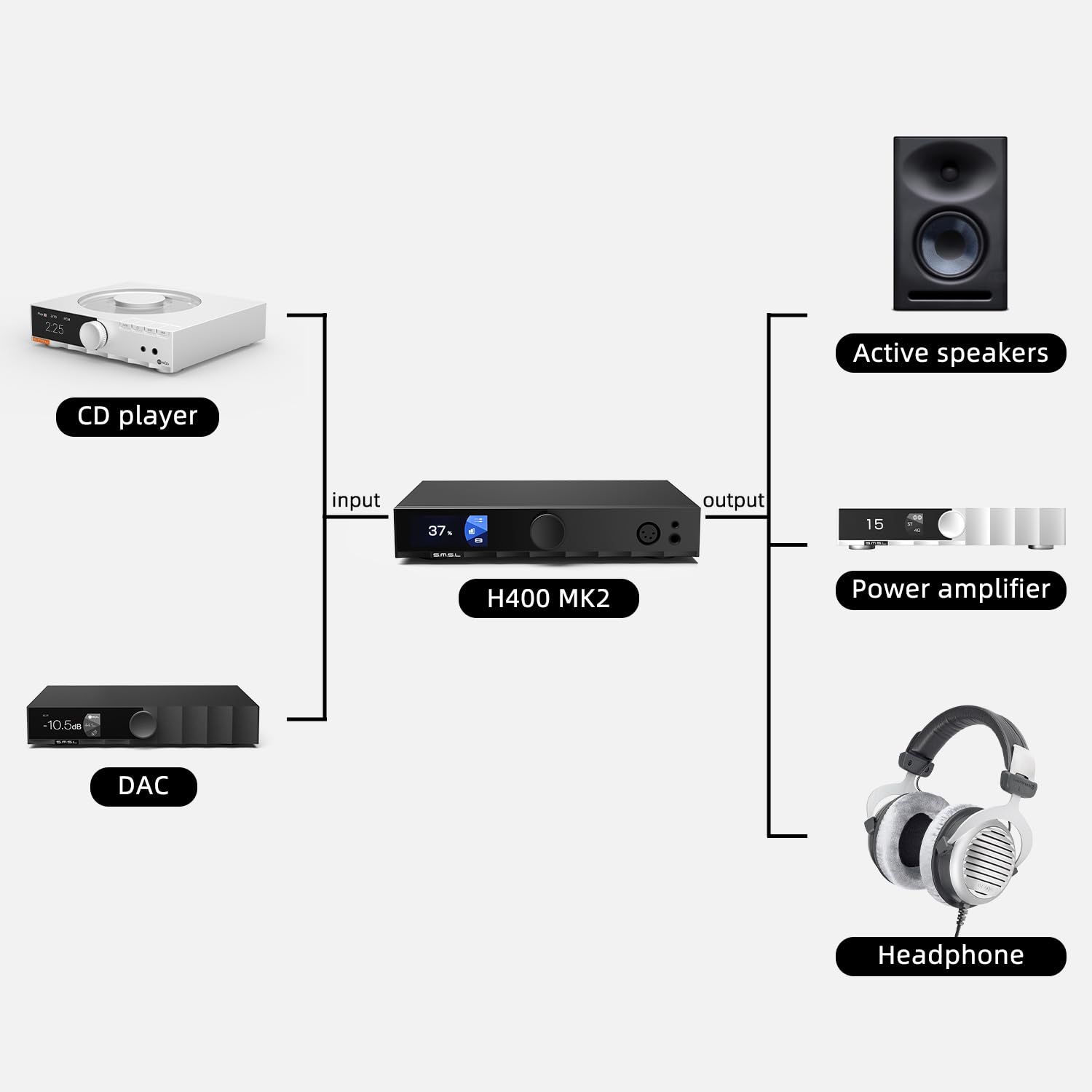S.M.S.L Amplificador de auriculares H400 MK2 de alta resolución totalmente equilibrado y preamplificador de gama alta, fuente de alimentación GaN, 18 W/32 Ω, audio de alta fidelidad, salida