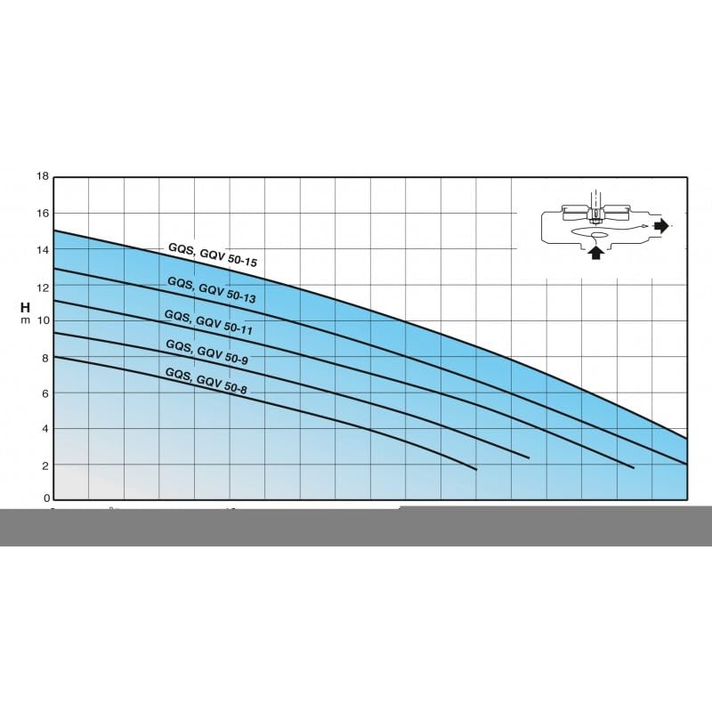 Pompe de relevage Calpeda GQSM5015 1,50 kW à roue vortex sortie verticale jusqu'à 36 m3/h monophasé 220V