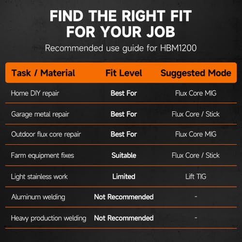 Image of HITBOX 140A MIG Welder Gasless, 110V /220V Dual Voltage Flux Core Welder Flux MIG /Lift TIG /Stick 3 In 1 Synergy MIG Welding Machine With Torch Clamp and 0.8mm Flux Wire