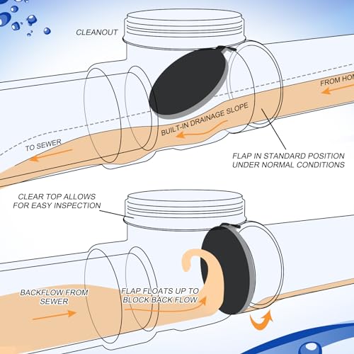Image of Tondiamo 1 Pcs 3 inch PVC Backwater Valve Backflow Preventer Valve, White PVC