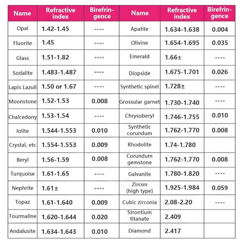 Réfractomètre numérique pour pierres précieuses et jade avec précision 0,001 - 6