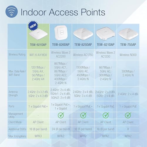 Image of TRENDnet AX1800 Dual Band WiFi 6 PoE+ Access Point, TEW-921DAP, 1201Mbps (5GHz) + 567Mbps (2.4Ghz), NDAA & TAA Compliant, MU-MIMO, Client Bridge, Supports up to WPA3 Encryption, White