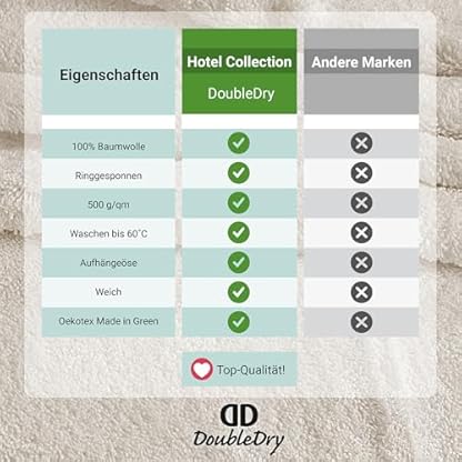 DoubleDry Premium Handtücher Set - 6 Stück 50 X 100 cm Baumwolle - 500 g/m² - Weich & Saugstark - Handtuch Badetuch badehandtücher für Bad und Dusche (Creme) – Bild 5