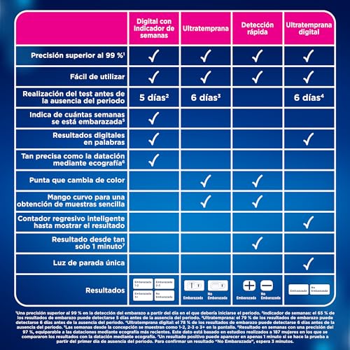 Clearblue Test di gravidanza analogico - Rilevamento Ultratemprana - Fino a 6 giorni prima - Risultati in minuti - Precisione superiore al 99% - Facile e comodo da usare - 7