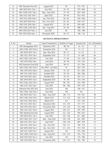 Image of SSC English 7600+ Chapter-wise MCQs with Detailed Explanations | 7th Edition | English Medium