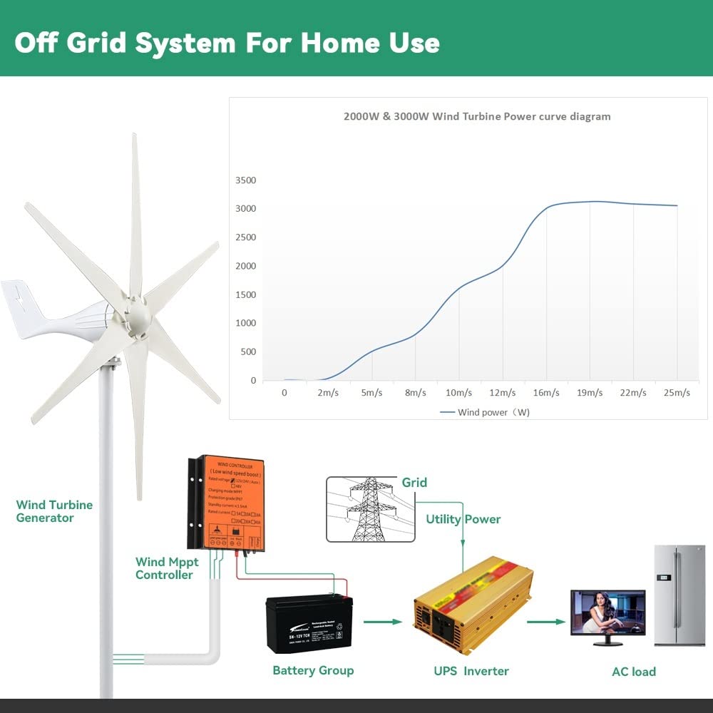 Aerogeneradores, 6 aspas molinos de viento aerogenerador energía 3000W 12V 24V 48V con controlador de carga Mppt for uso doméstico de viento,Turbina Eólica(With Mppt Controller,24V)