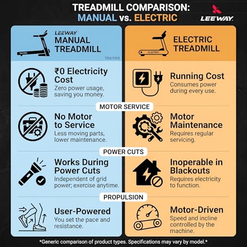 Image of LEEWAY TR4 PRO Manual Treadmill for Home 100 kg+| Non Electric Running Machine with 48x16in Surface| Foldable Jogging Treadmill Manual for Home | Roller Walking Pad, No Electricity Needed Thread Mill