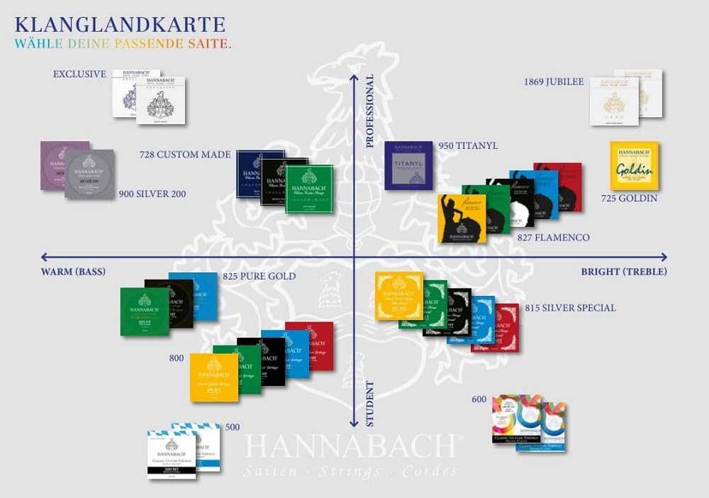 Hannabach Cuerdas para guitarra clásica Flamenco serie 827 Low Tension juego completo Made in Germany - 827LT
