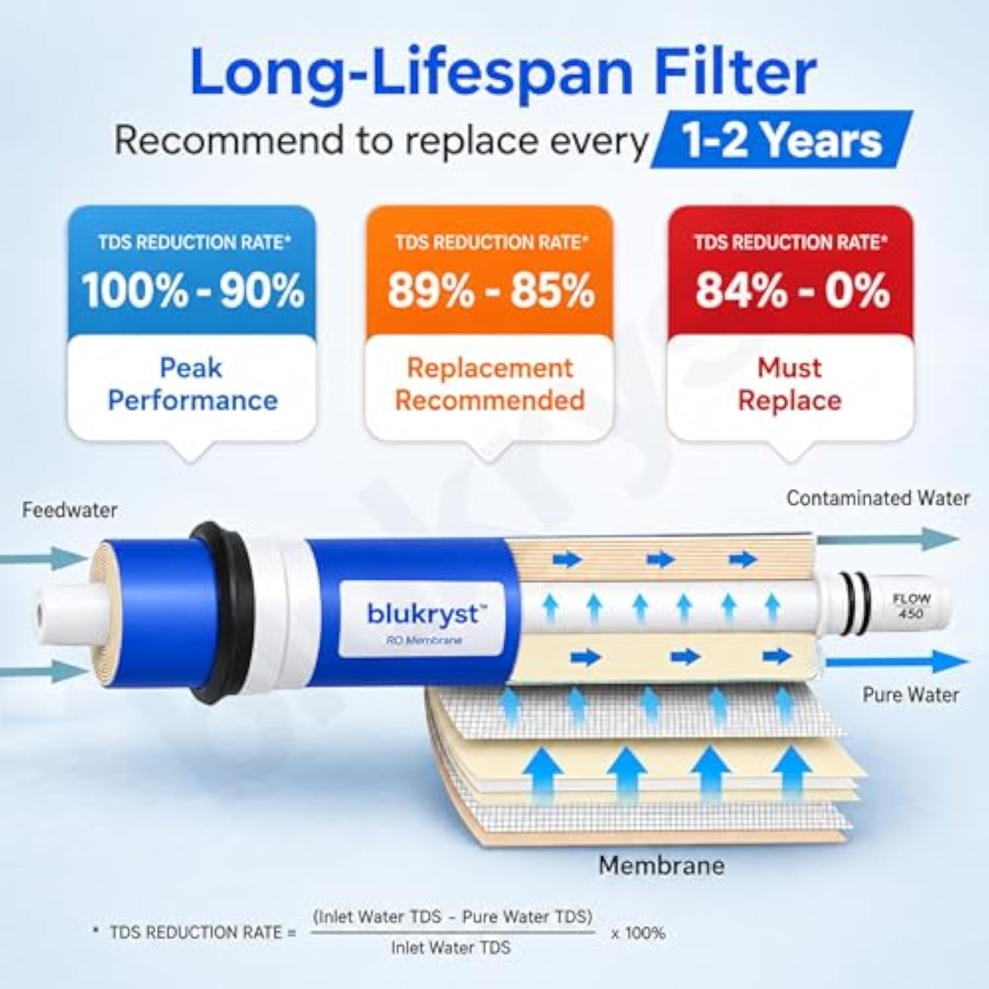 RO Membrane Filter for Water Purifier 80 GPD