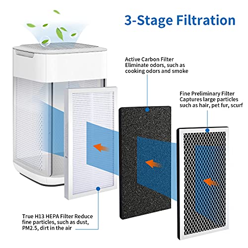 KeeTidy 4 Pack Model 15 Replacement Filters Compatible with Air Puri-fier MA Series, H13 True and Activated Carbon, 3 in 1 with Pre-Filter by KeeTidy - Used condition - US$25.55