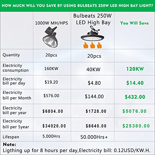 Bulbeats 250W Led High Bay Light 35000Lm (Eqv.1000W Mh/Hps) High Bay Led Light thumb #5