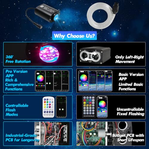 Image of Small Size 500pcs Fiber Optic Star Lights for Car Ceiling, 6W Starlight Headliner Kit with Twinkle Effect, Sound-Activated APP& Remote Control RGBW Starlight Engine for Car Home 9.8ft*0.03in