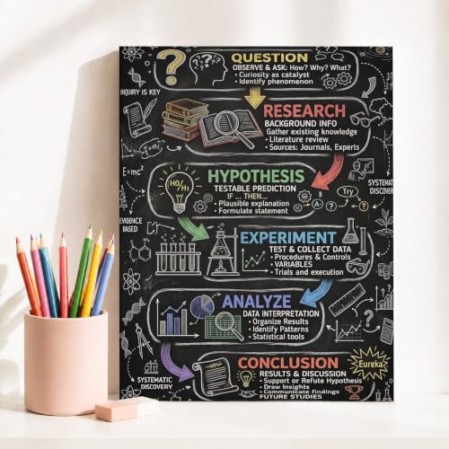 Question Canvas Wall Art, Educational Chalkboard Research Hypothesis None Black Wall Hanging Posters Artwork Prints Classroom Library Study Decor 8x12 Inch